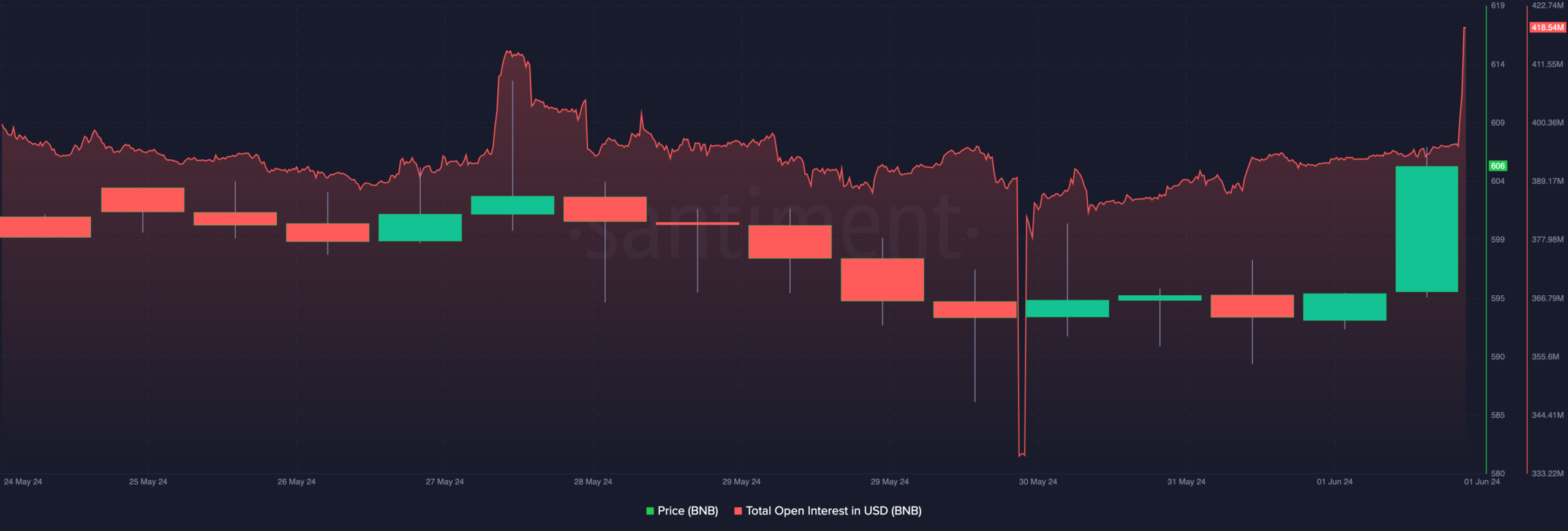 BNB price pumps alongside the open interest