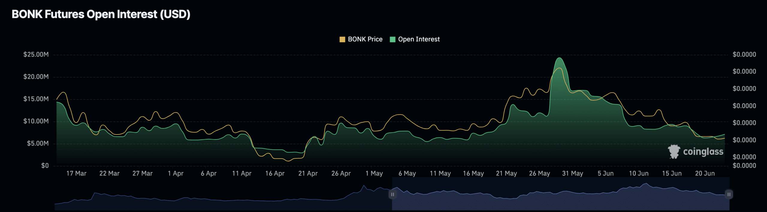 BONK open interest rises