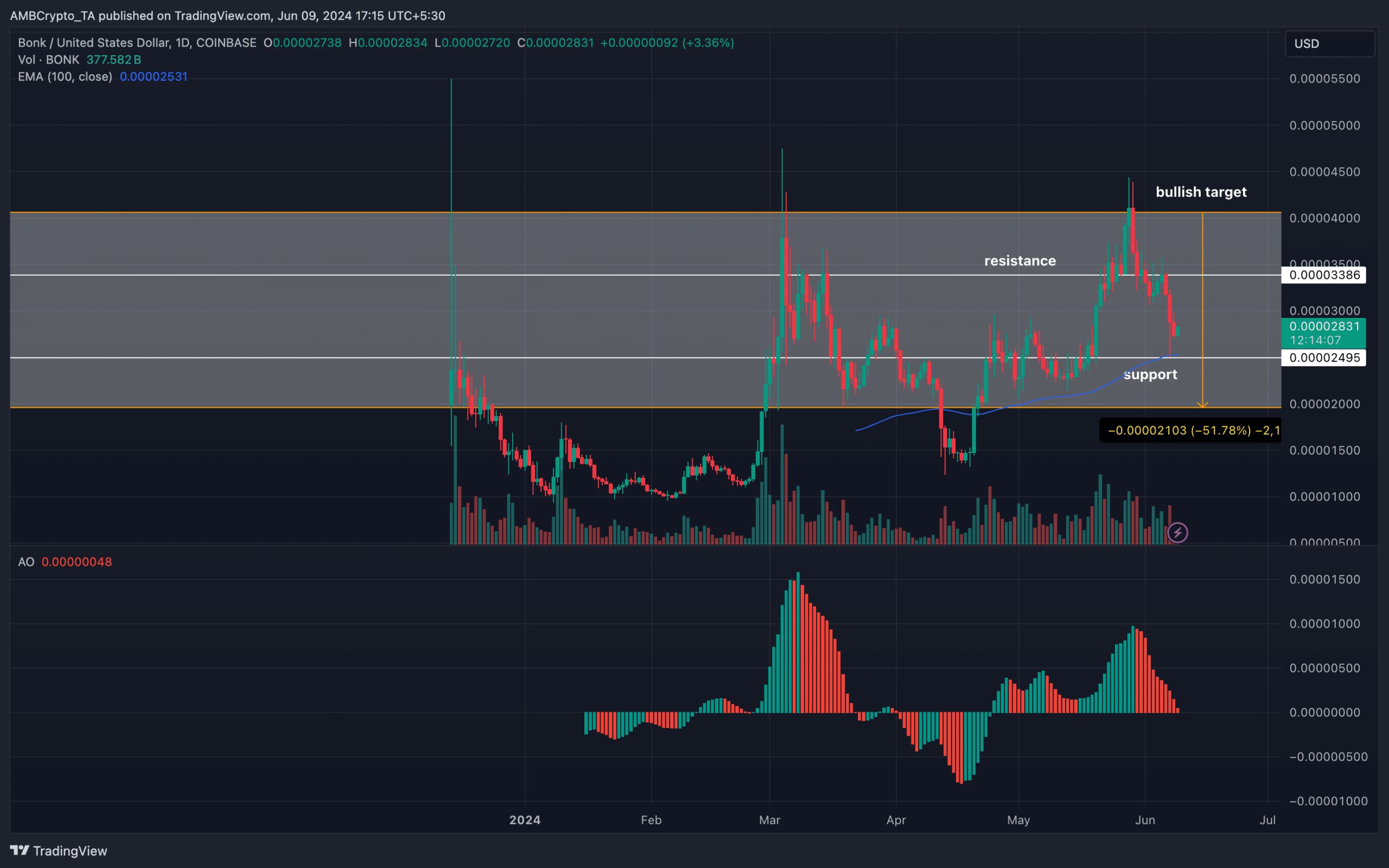 BONK entry prices