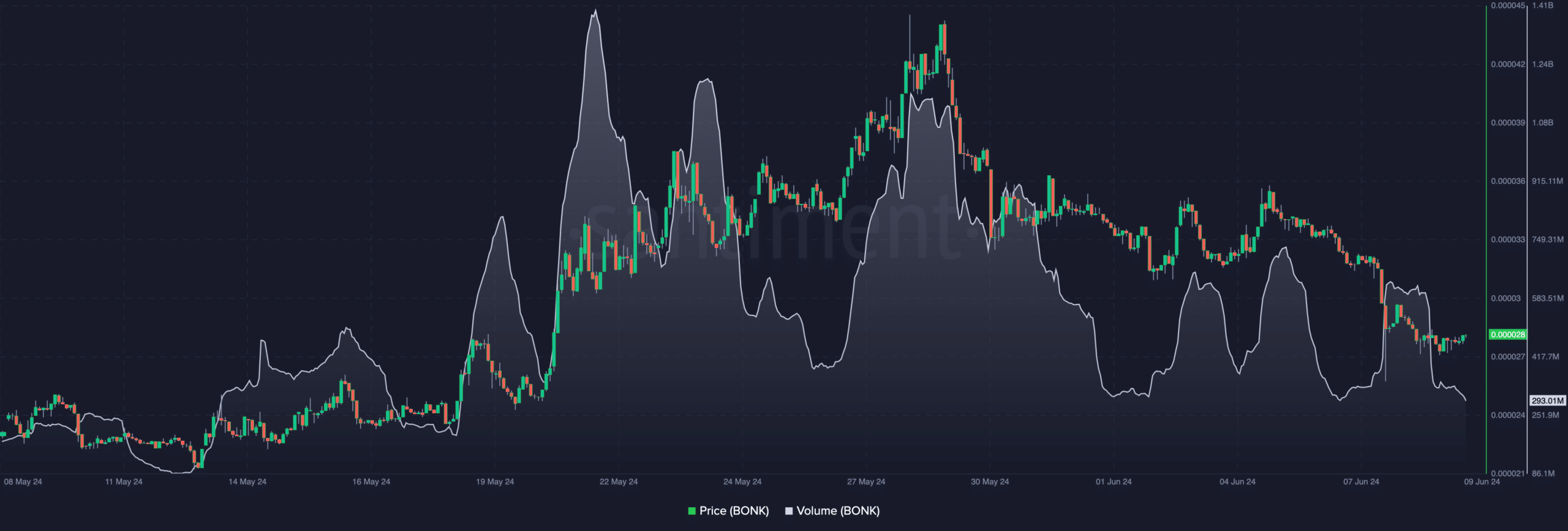 BONK price and volume suggest selling pressure is weak