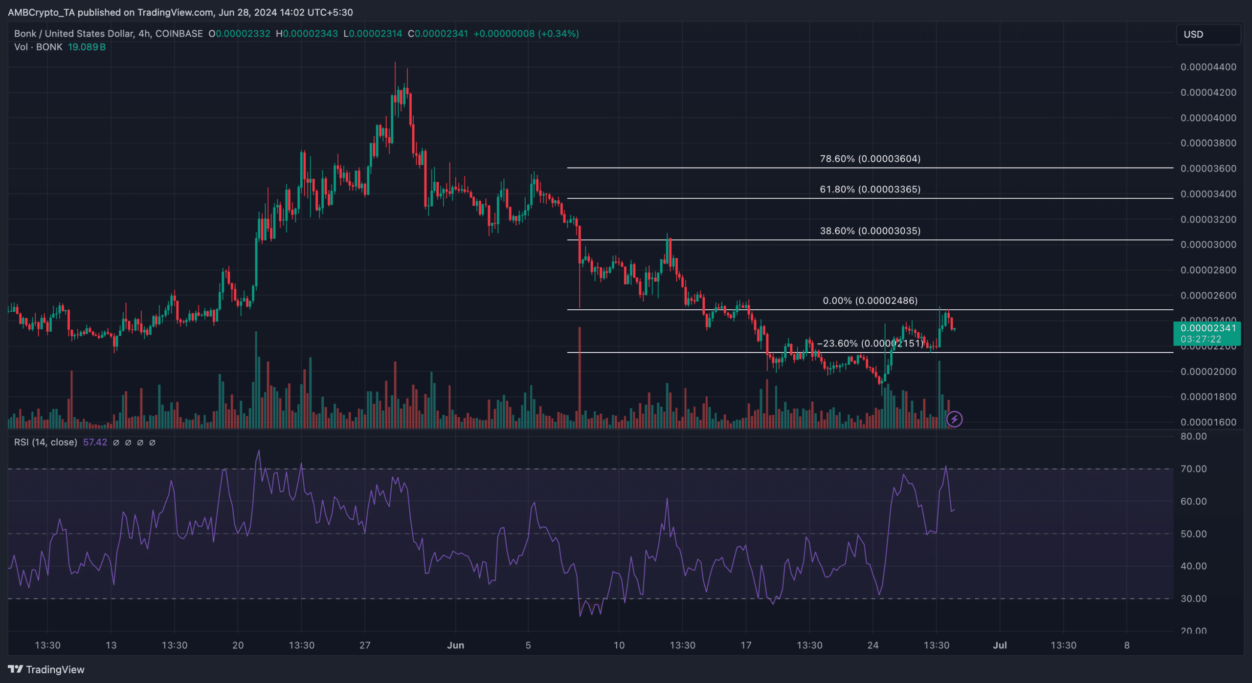 BONK price prediction