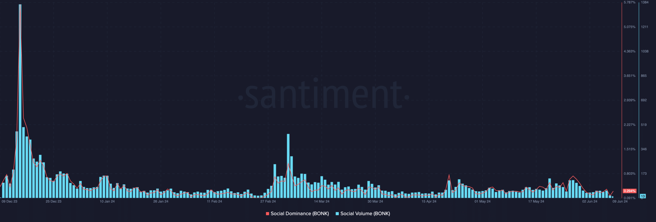 Demand for BONK is at a low point