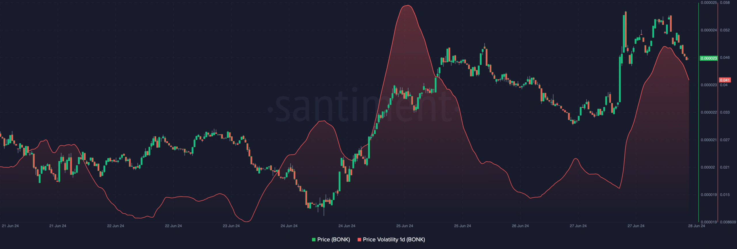 BONK volatility rises