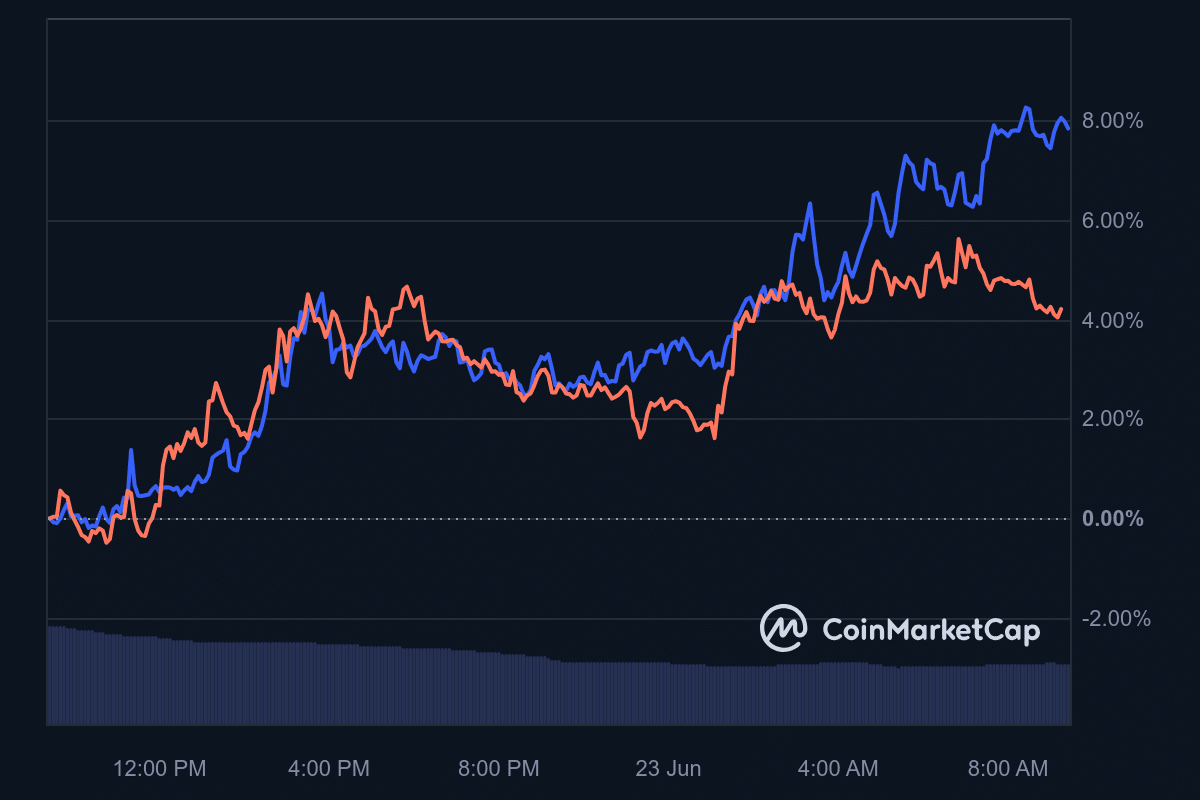 BRETT and BONK market cap