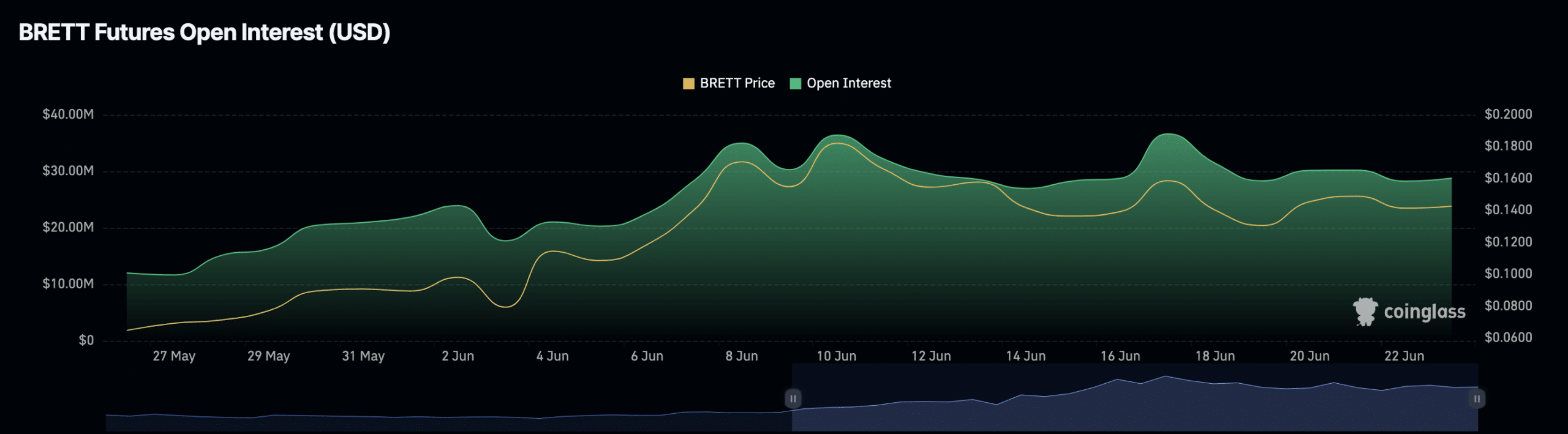 BRETT open interest increases