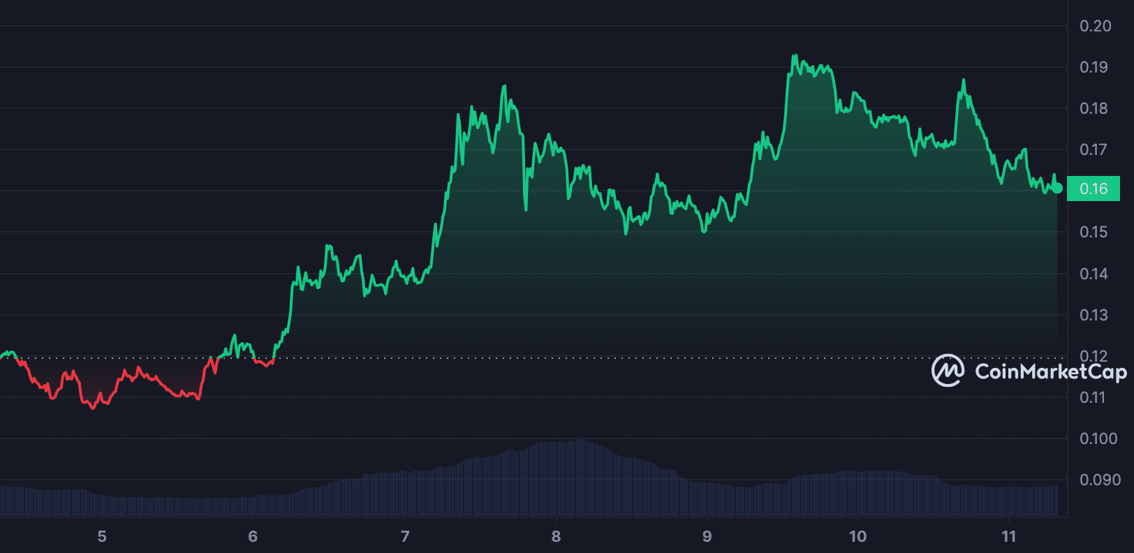 BRETT price increases in the market