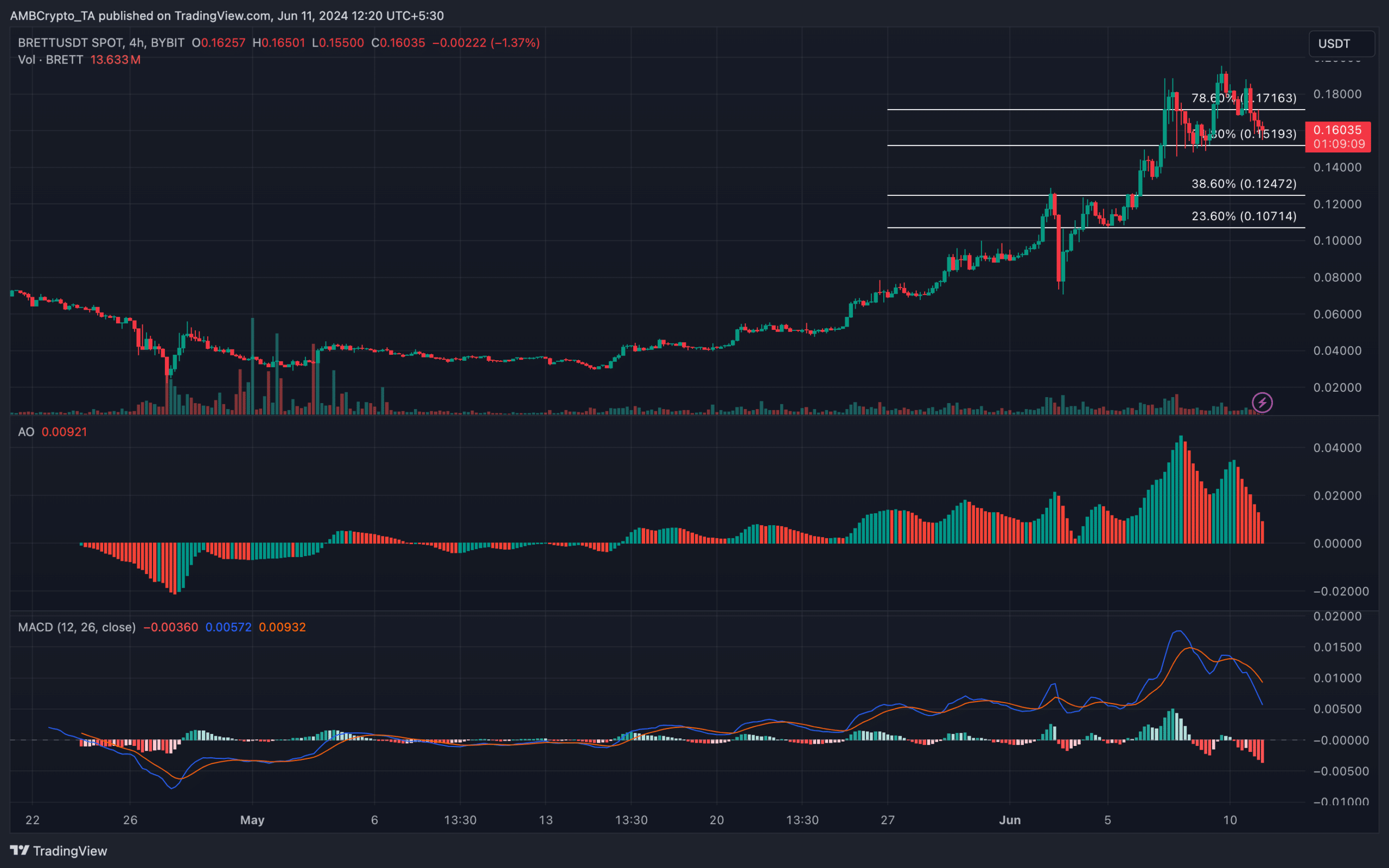 BRETT shows bearish momentum