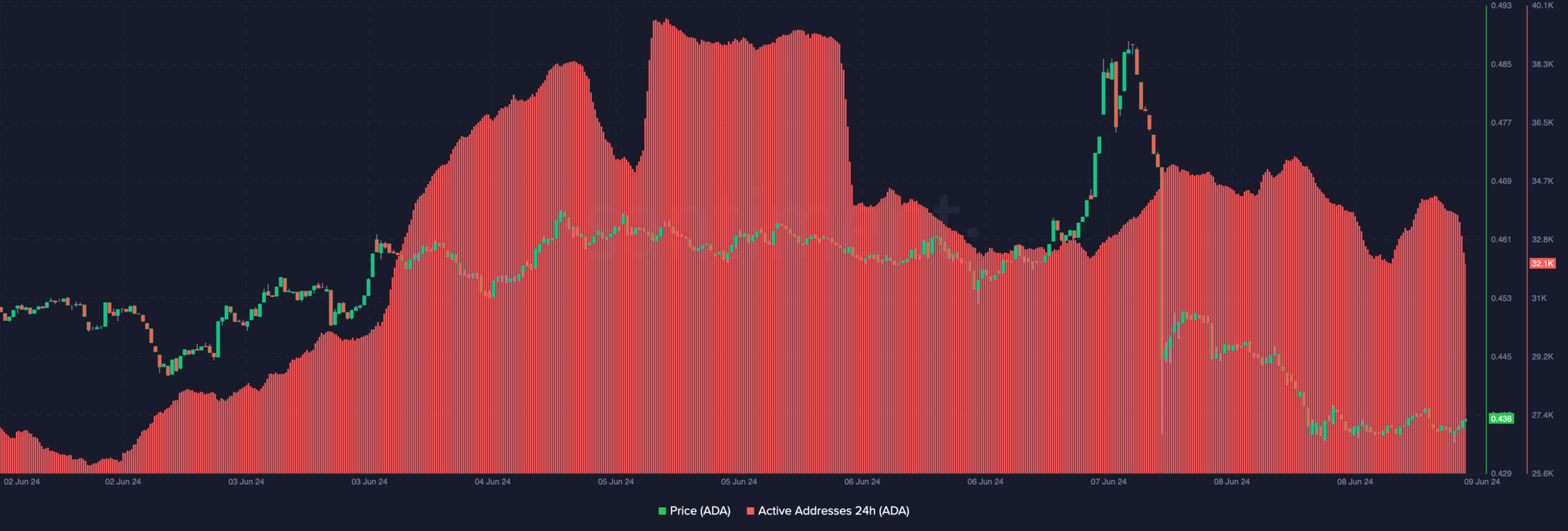 Cardano's active addresses fall, suggesting a price decrease