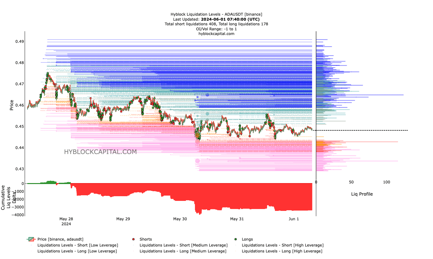 Cardano liquidation levels flashes a bullish signal