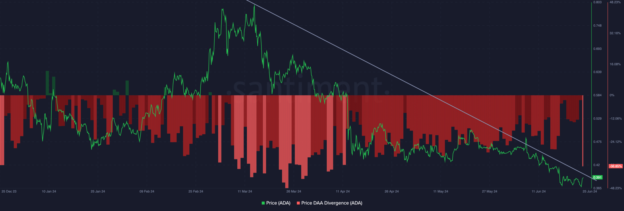 Cardano price and DAA divergence