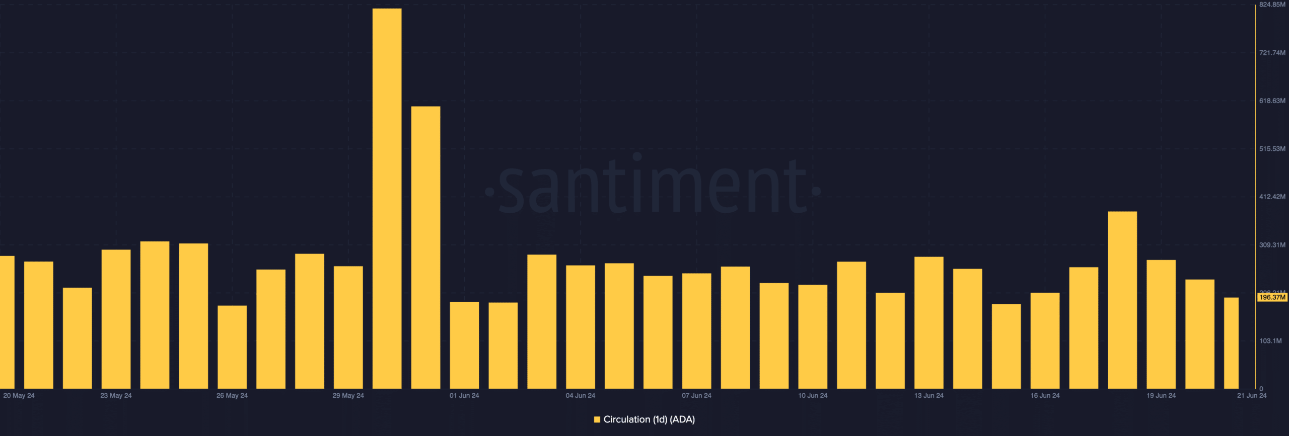 Cardano less selling pressure