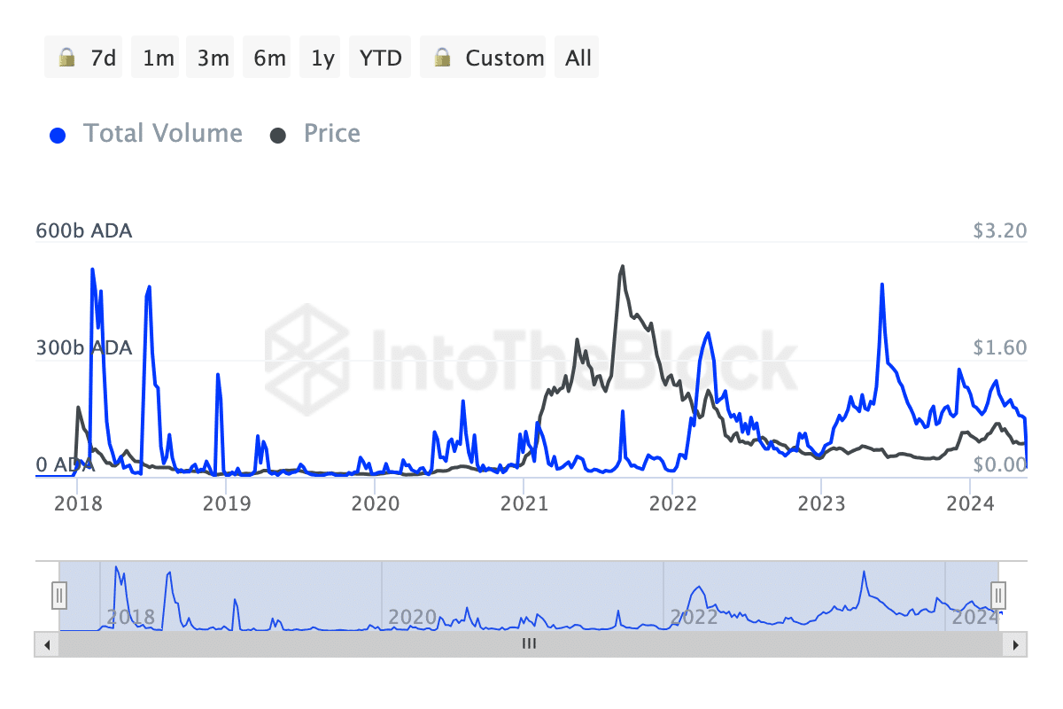 Cardano large transactions have decreased