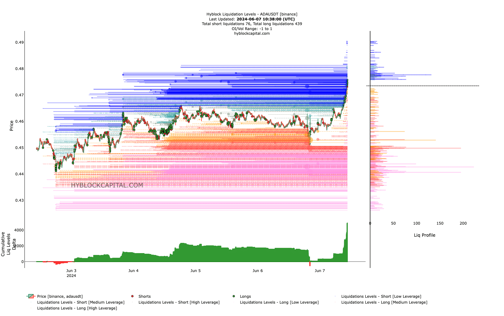 Cardano bearish price prediction