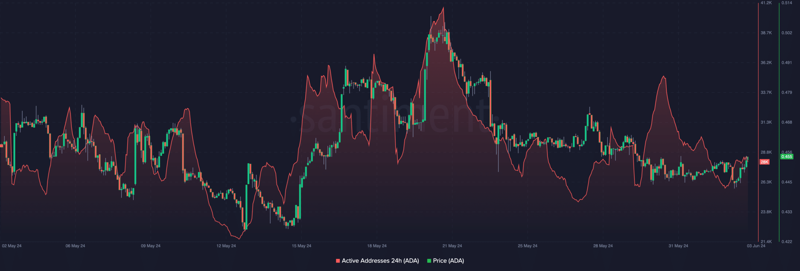 Cardano's active addresses increase, indicating a possible price rise