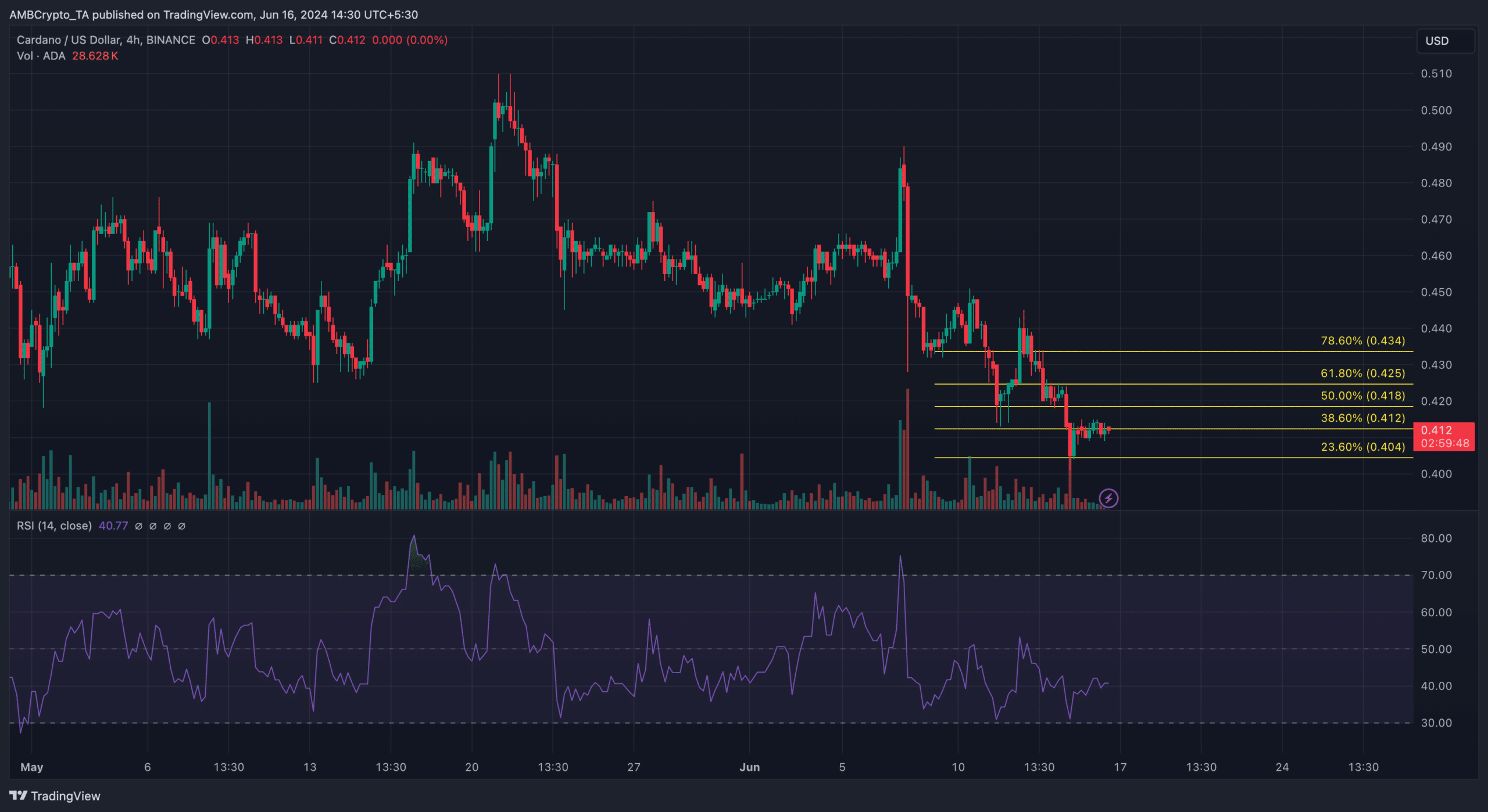 Cardano price looks ready for $0.40