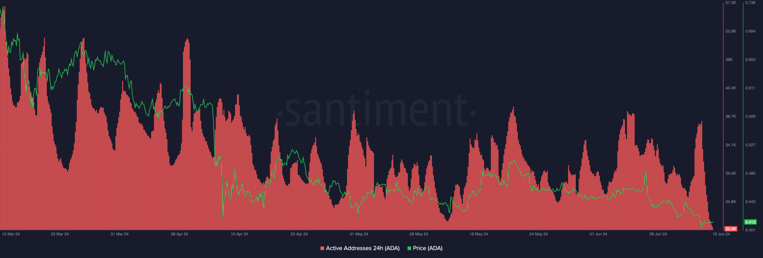 Cardano network activity falls