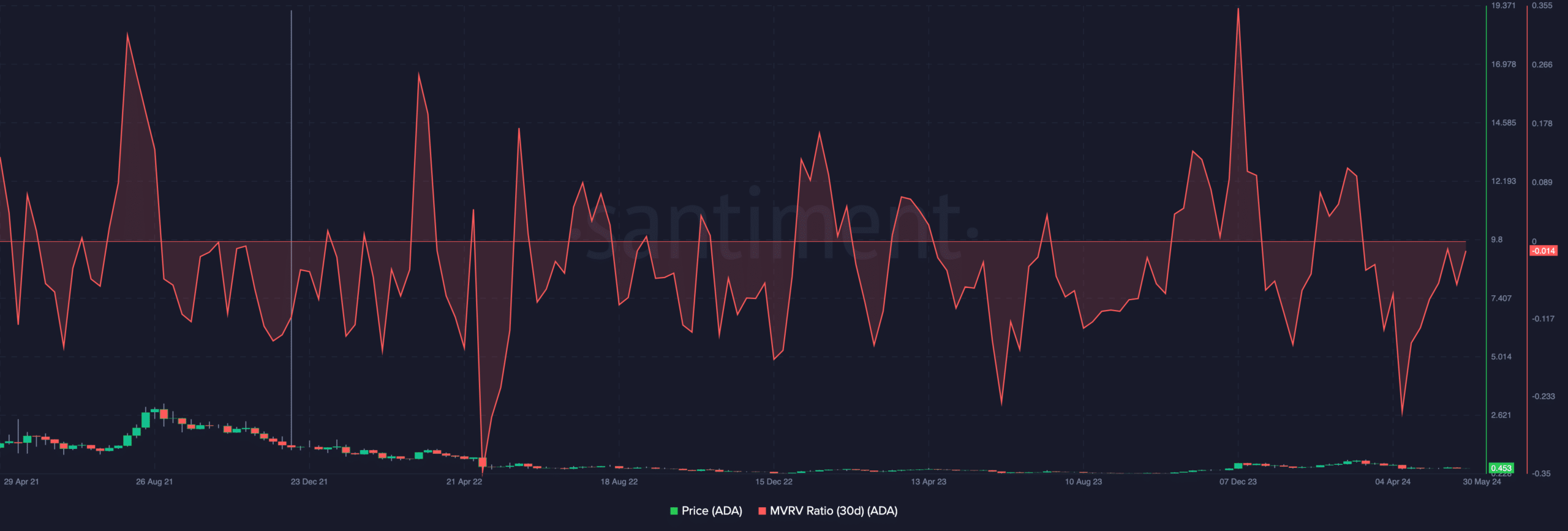 Cardano's metric shows that the price may hit new highs.