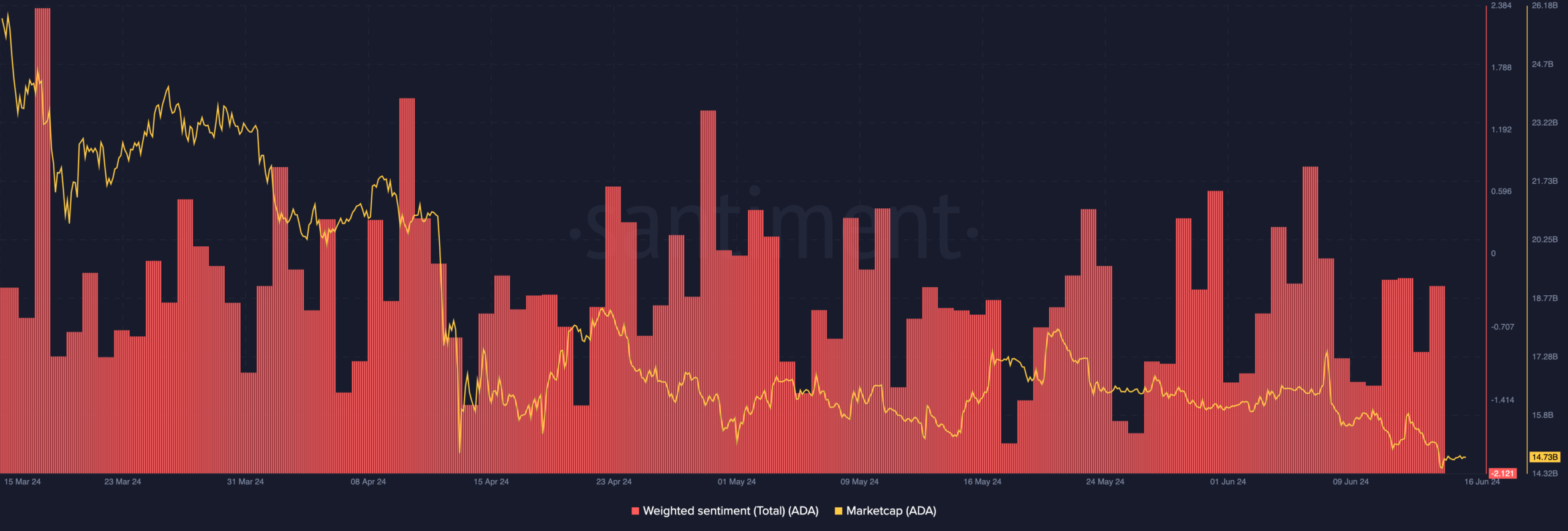 Cardano bearish sentiment