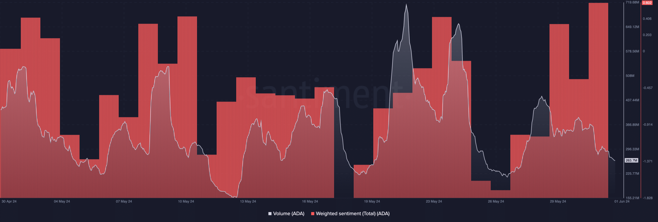 Cardano's volume decrease but positive sentiment could send price higher