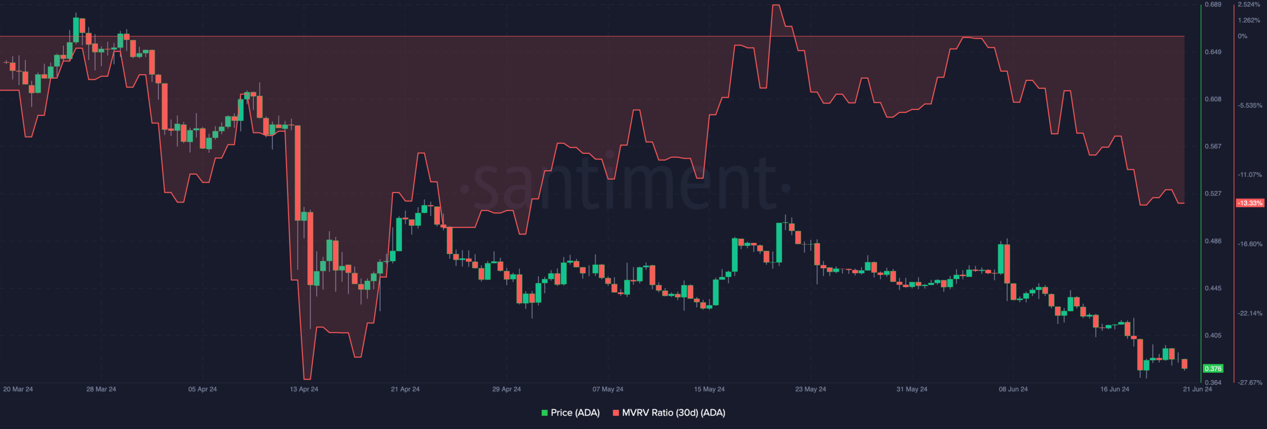 Cardano price to rebound