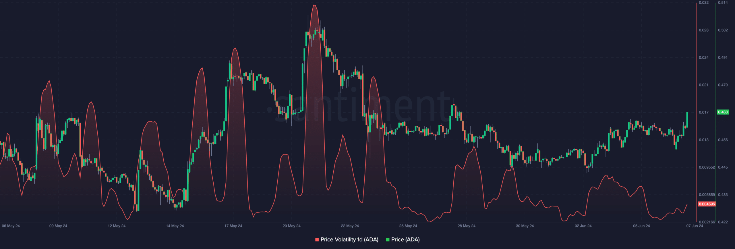 Cardano volatility predicts a price decrease for the token