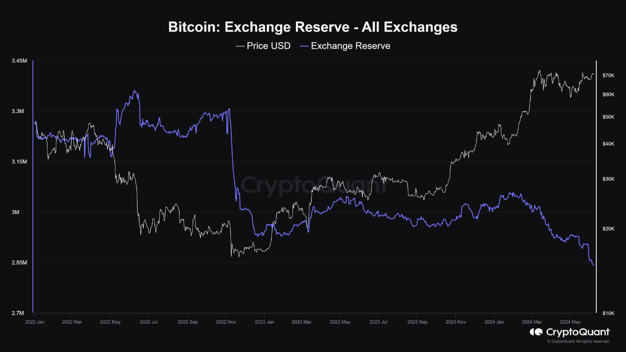 Bitcoin Exchange Reserve