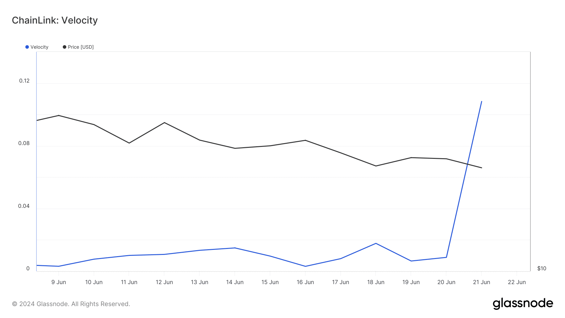 Chainlink circulation jumps