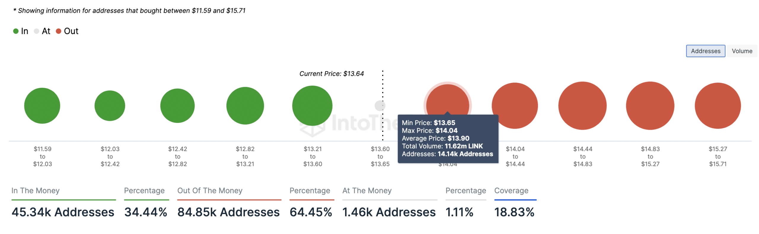 Chainlink's price set to decrease