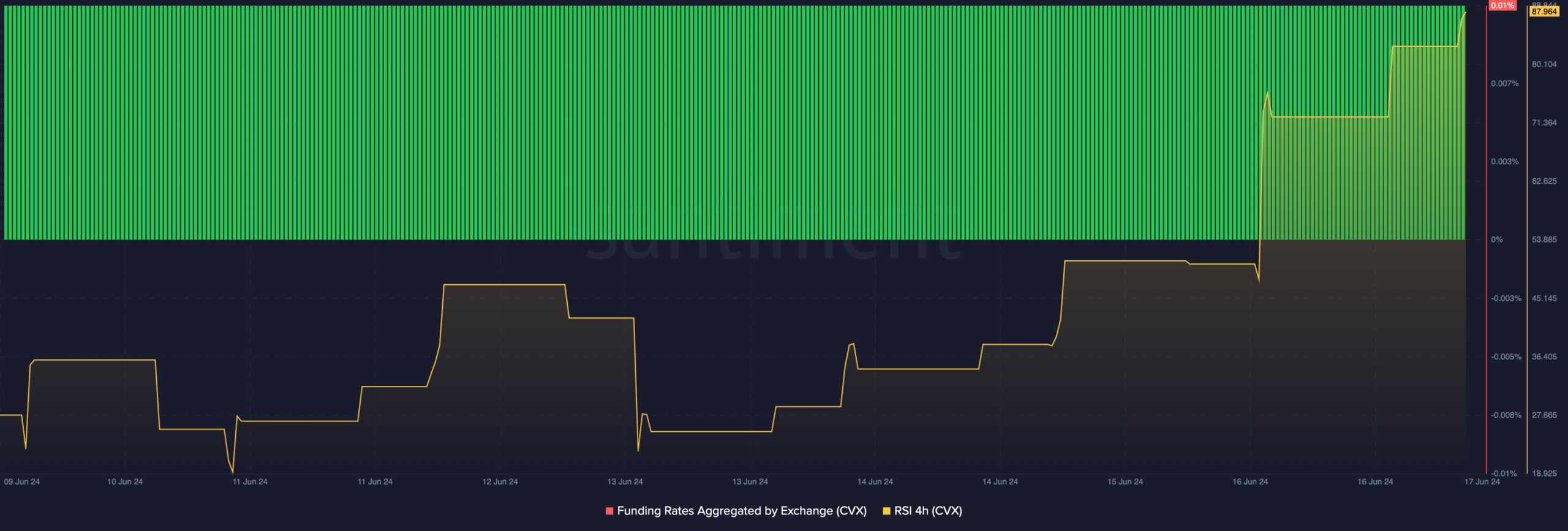 Convex (CVX) crypto is overbought