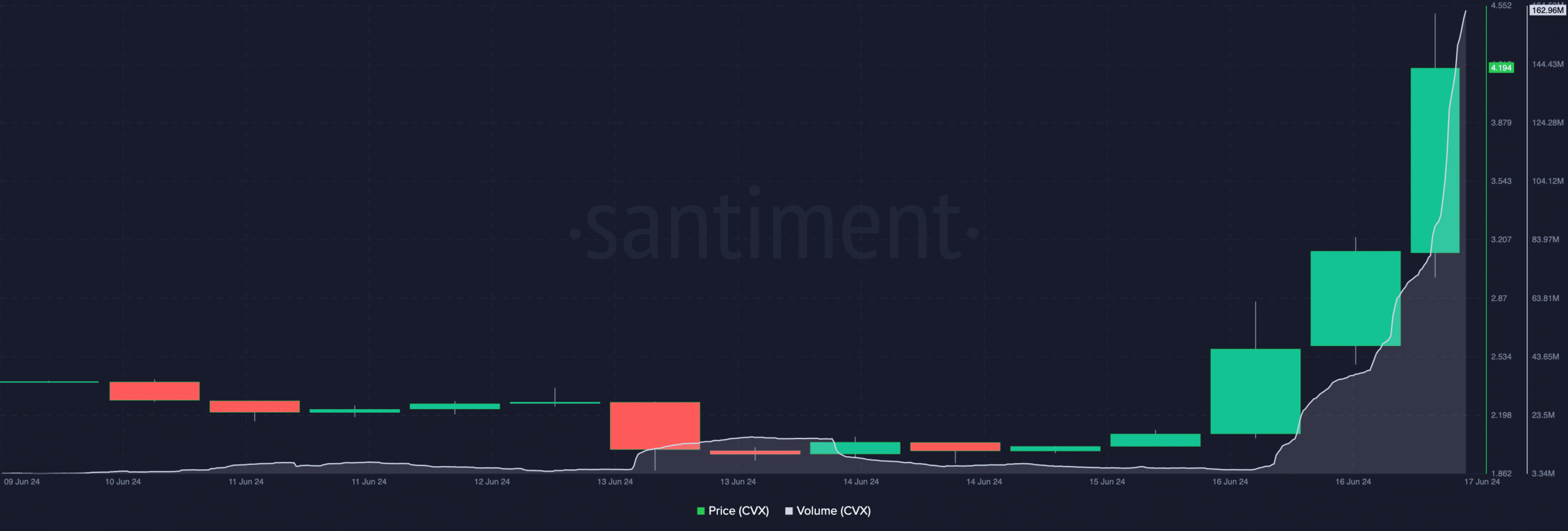 CVX crypto volume and price increase