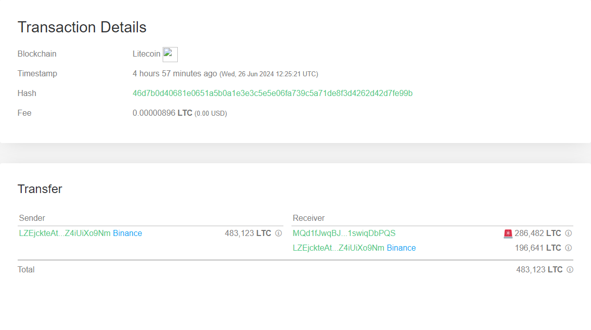 Litecoin Exchange Outflow