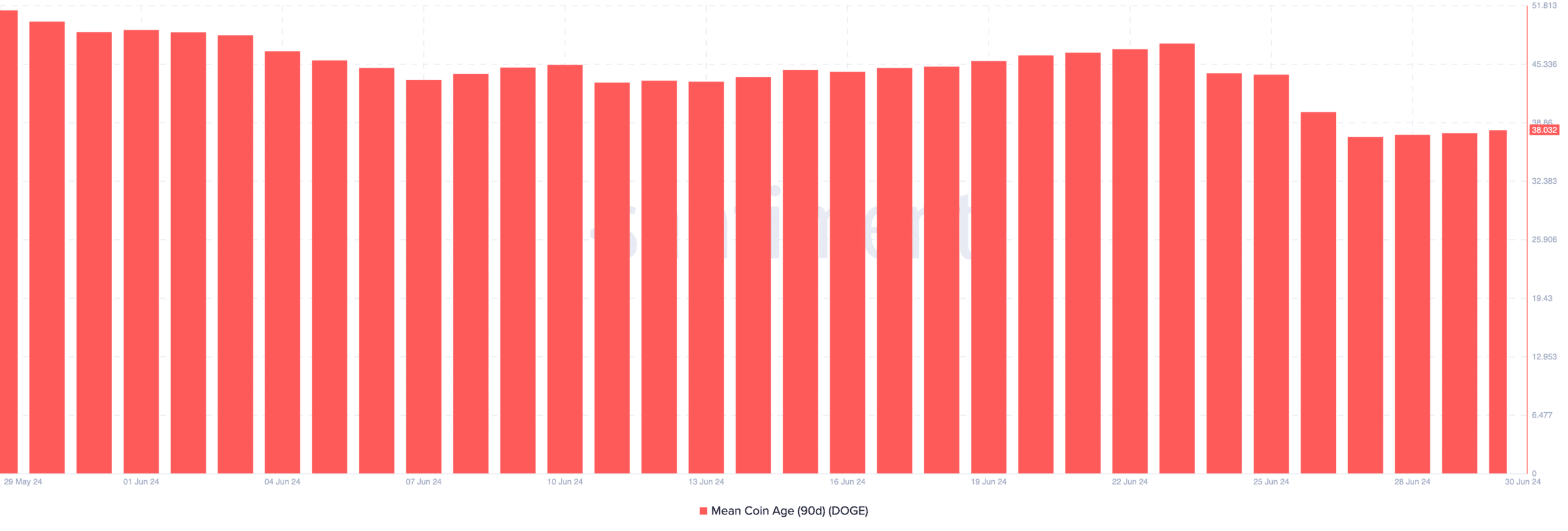 Dogecoin accumulation