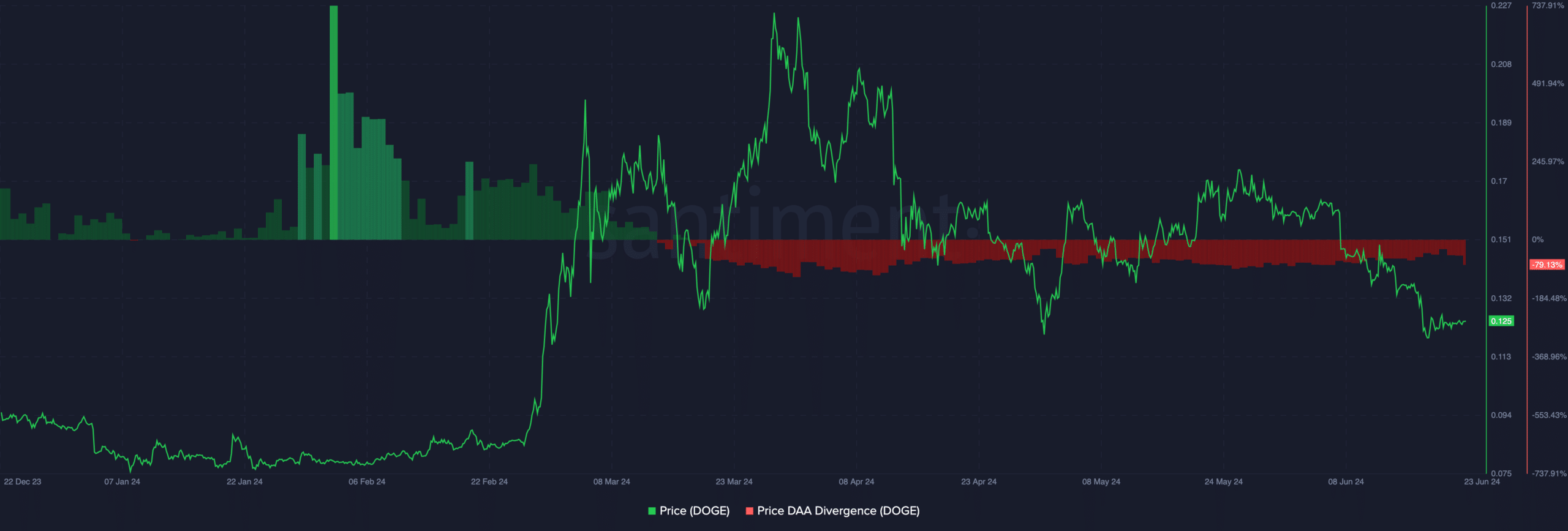 Dogecoin buy signal and potential increase