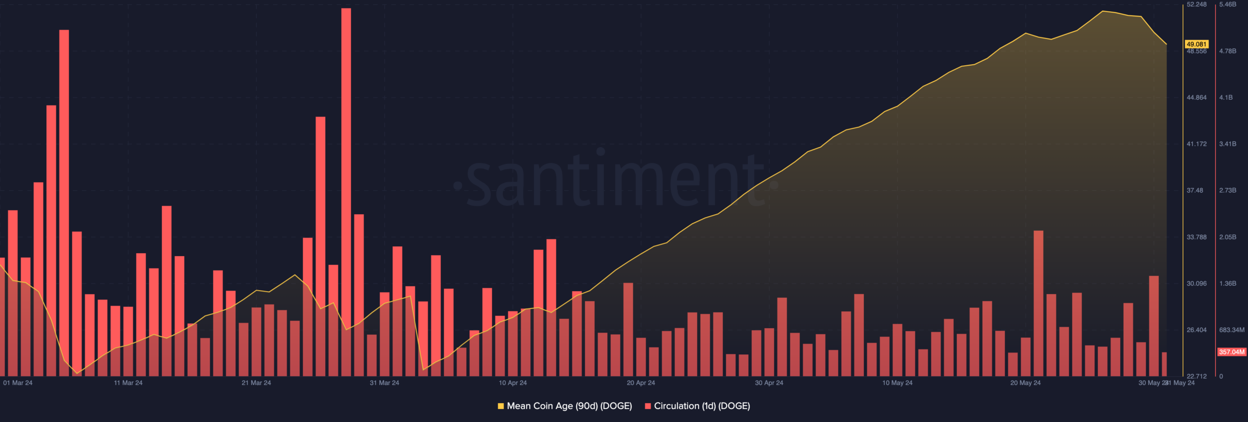 Dogecoin shows decreased selling pressure