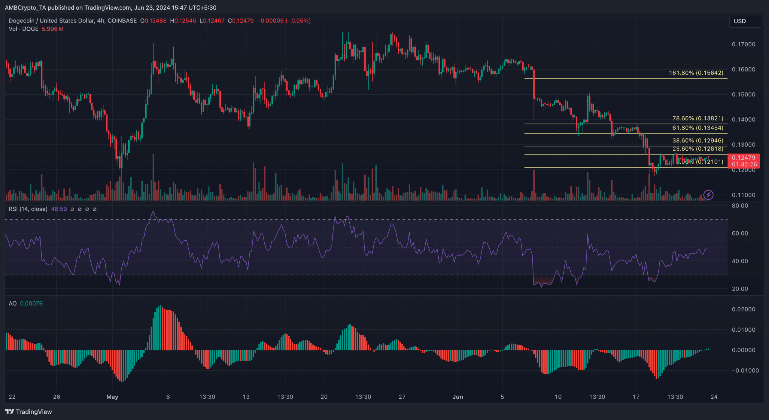 Dogecoin price targets