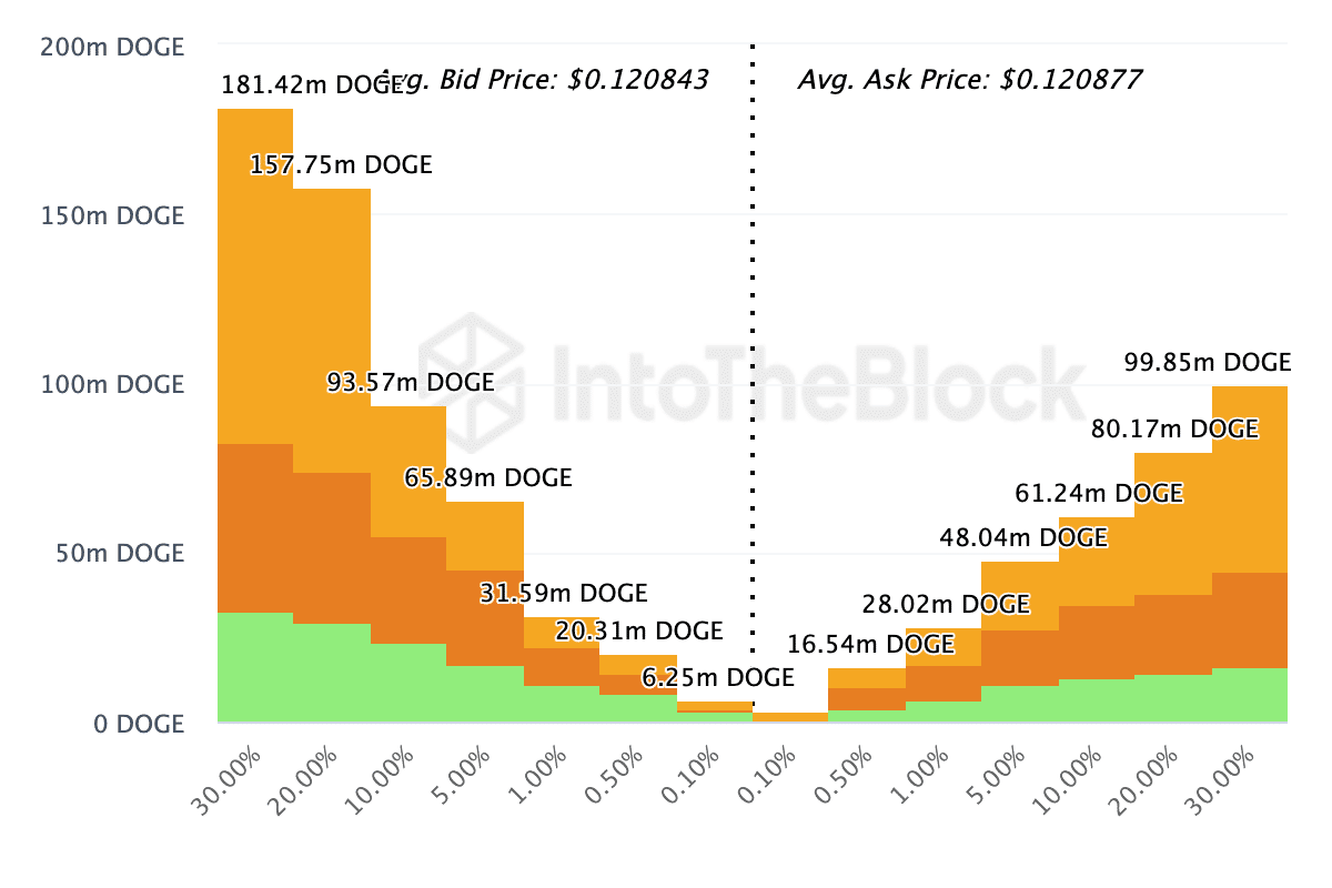 Dogecoin exchange buying orders