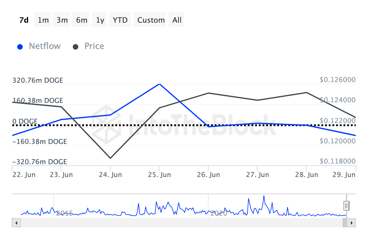 Dogecoin selling pressure increases