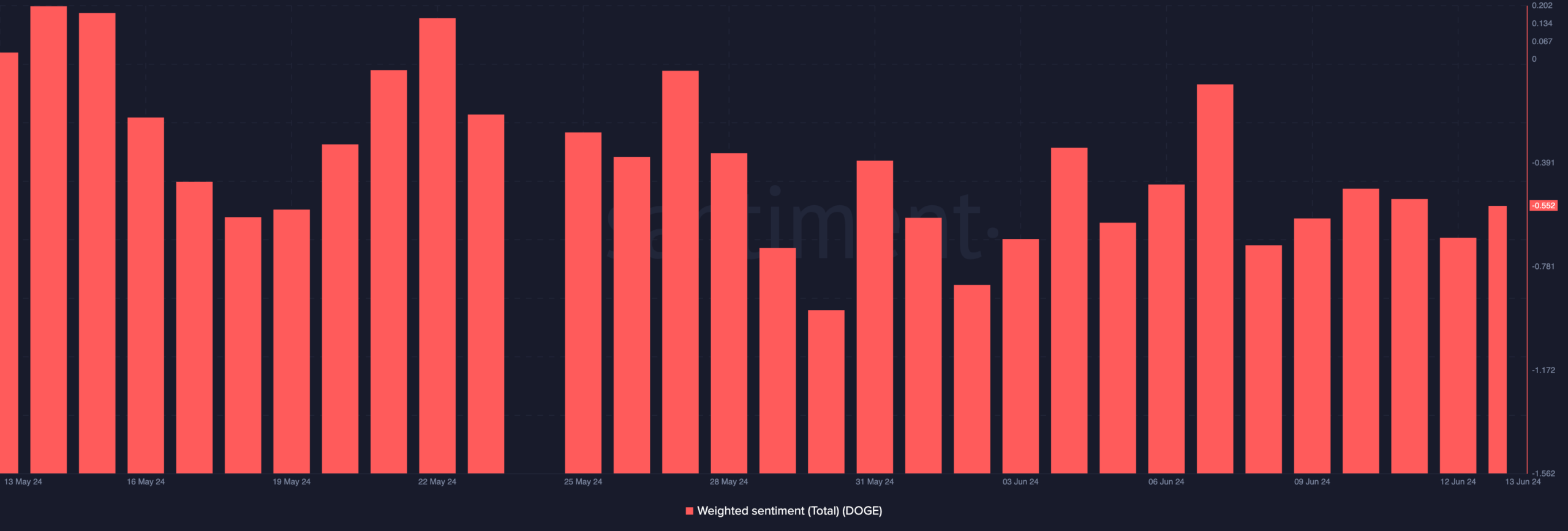 Dogecoin sentiment remains negative