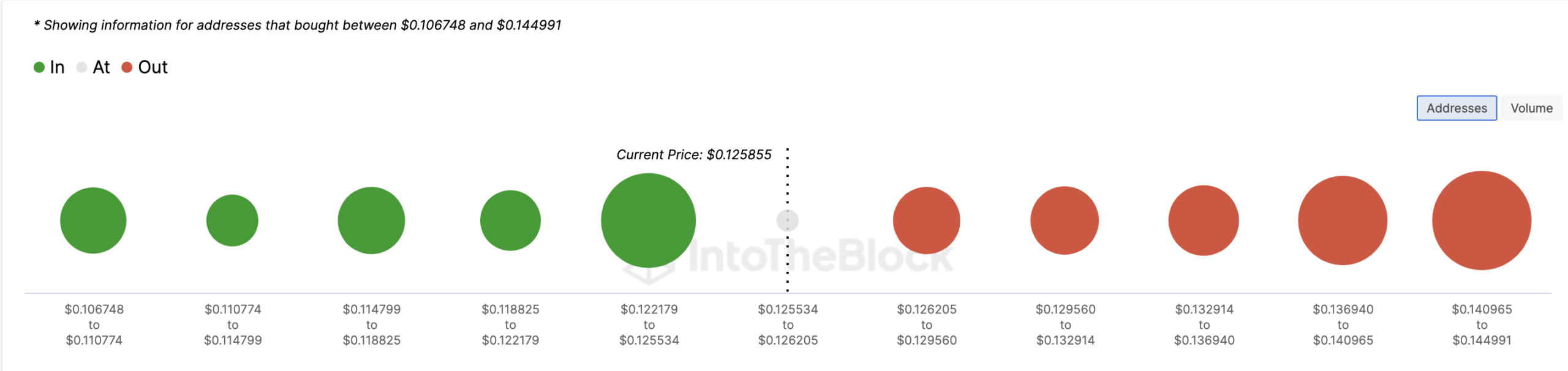 Dogecoin supports a higher price