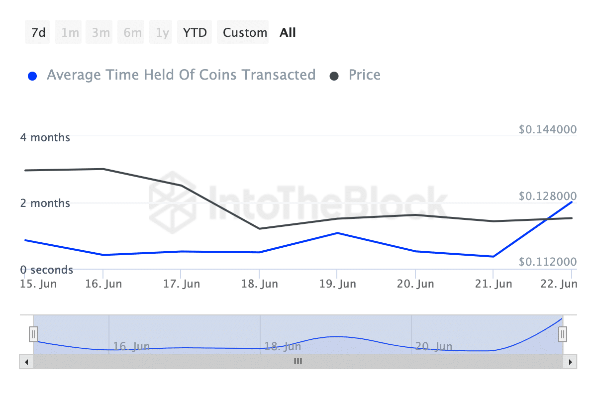 Dogecoin holding time rises