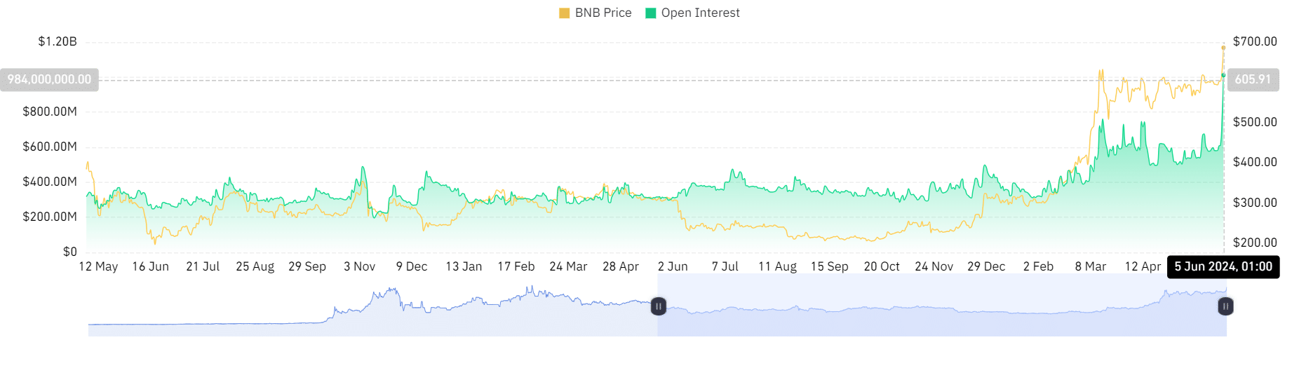 Binance Open Interest