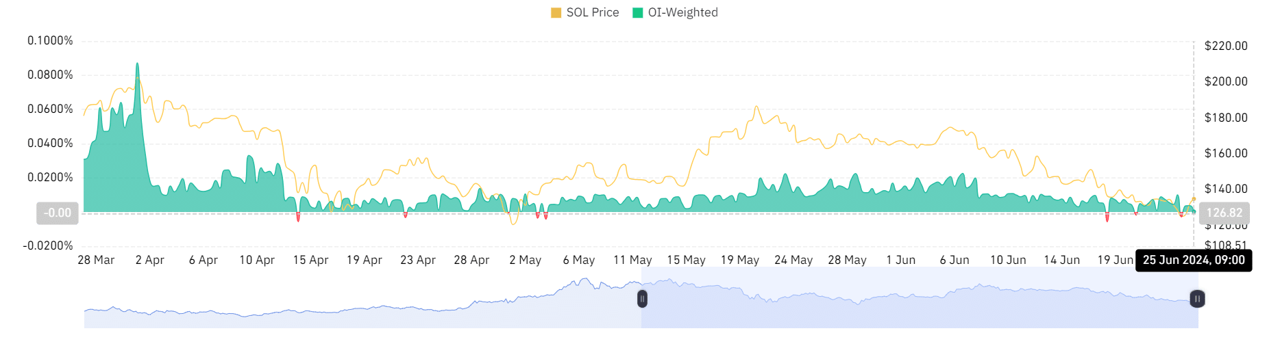 Solana funding rate