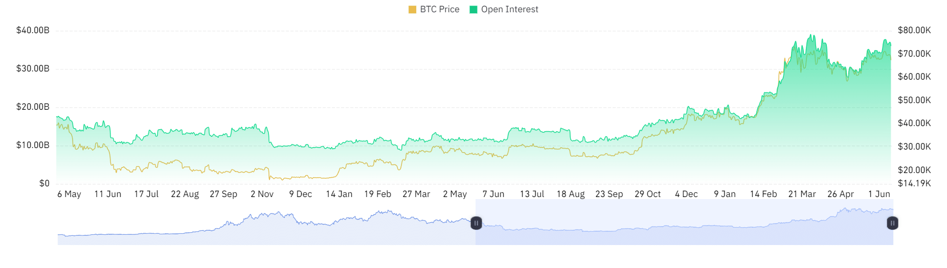 Bitcoin Open Interest