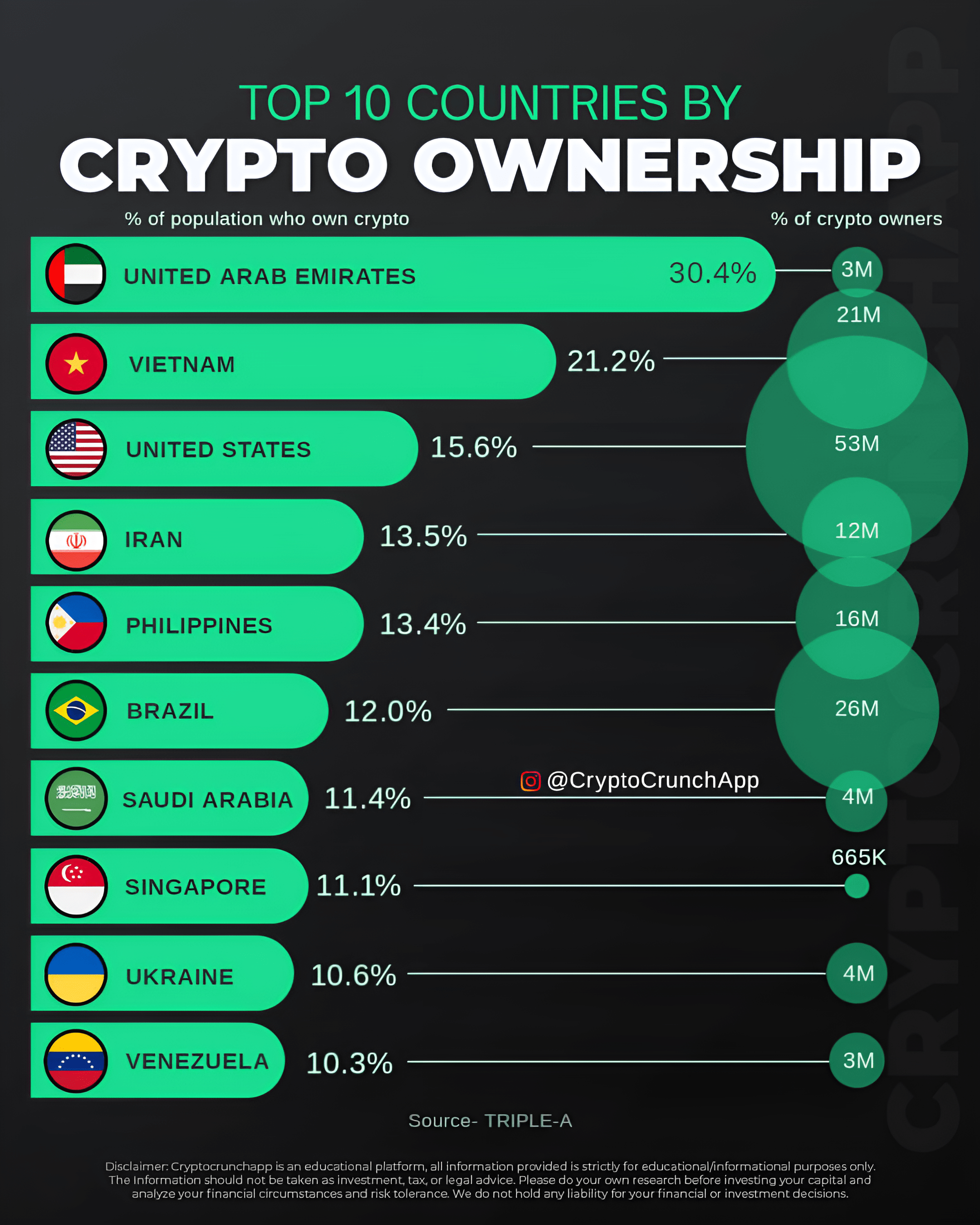 Crypto ownership by countries