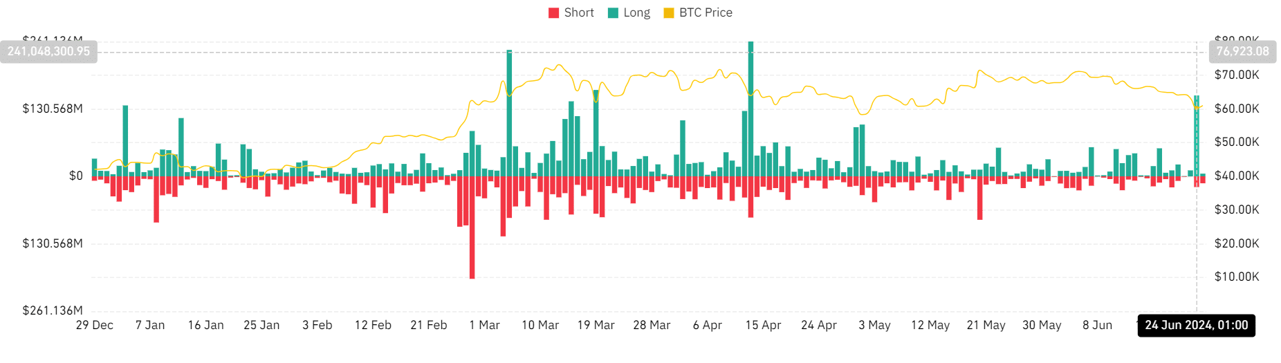 Bitcoin liquidation