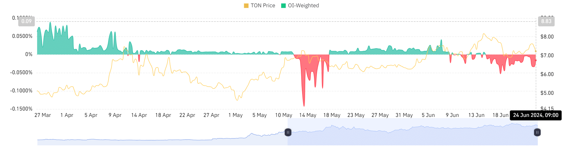 TON weighted average