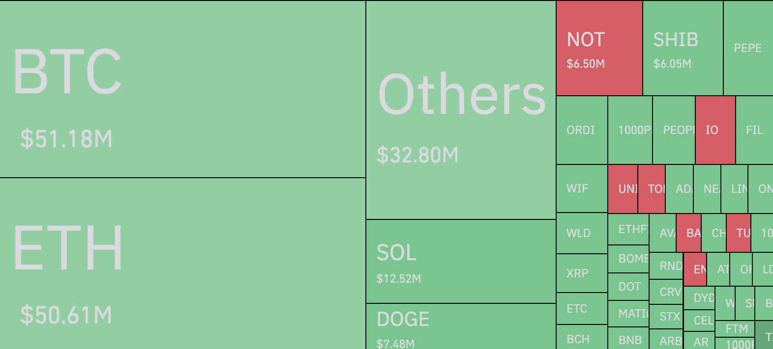 ETH hit a high liquidations number