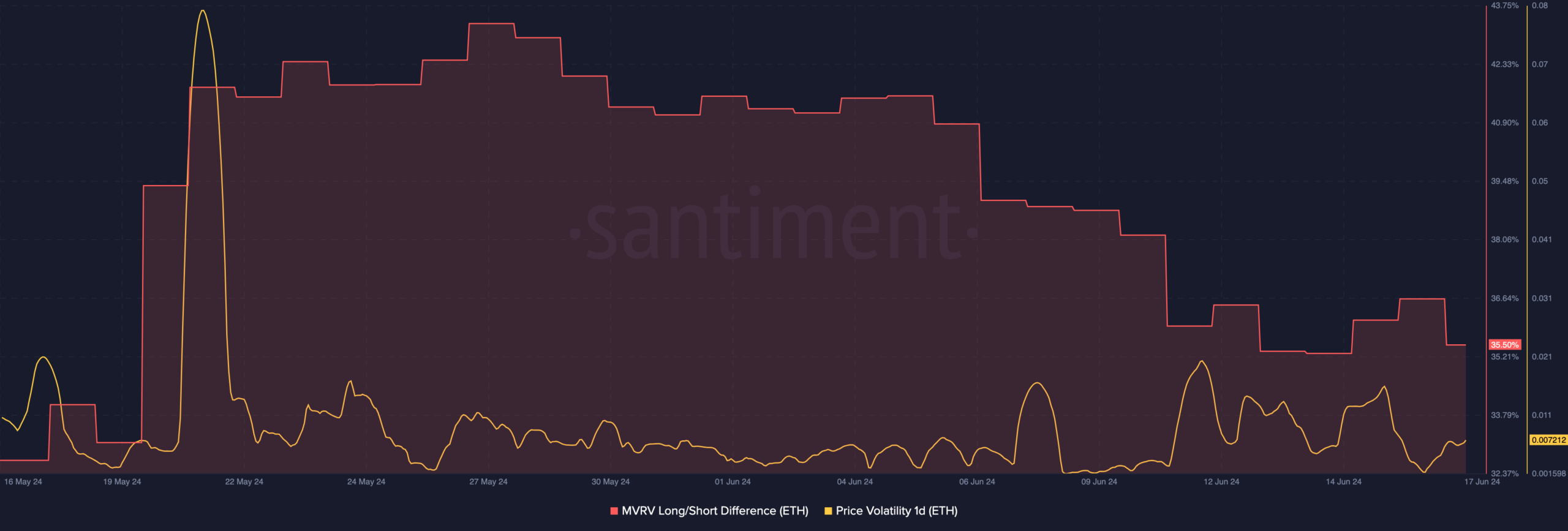 Ethereum price is not in a bear market