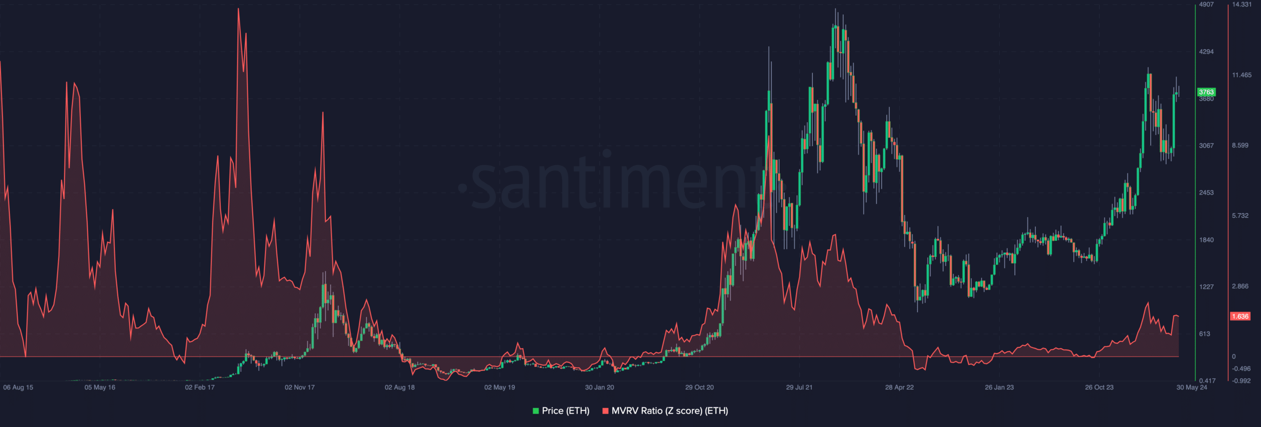 ETH MVRV Z Score indicates that the altcoin is bullish