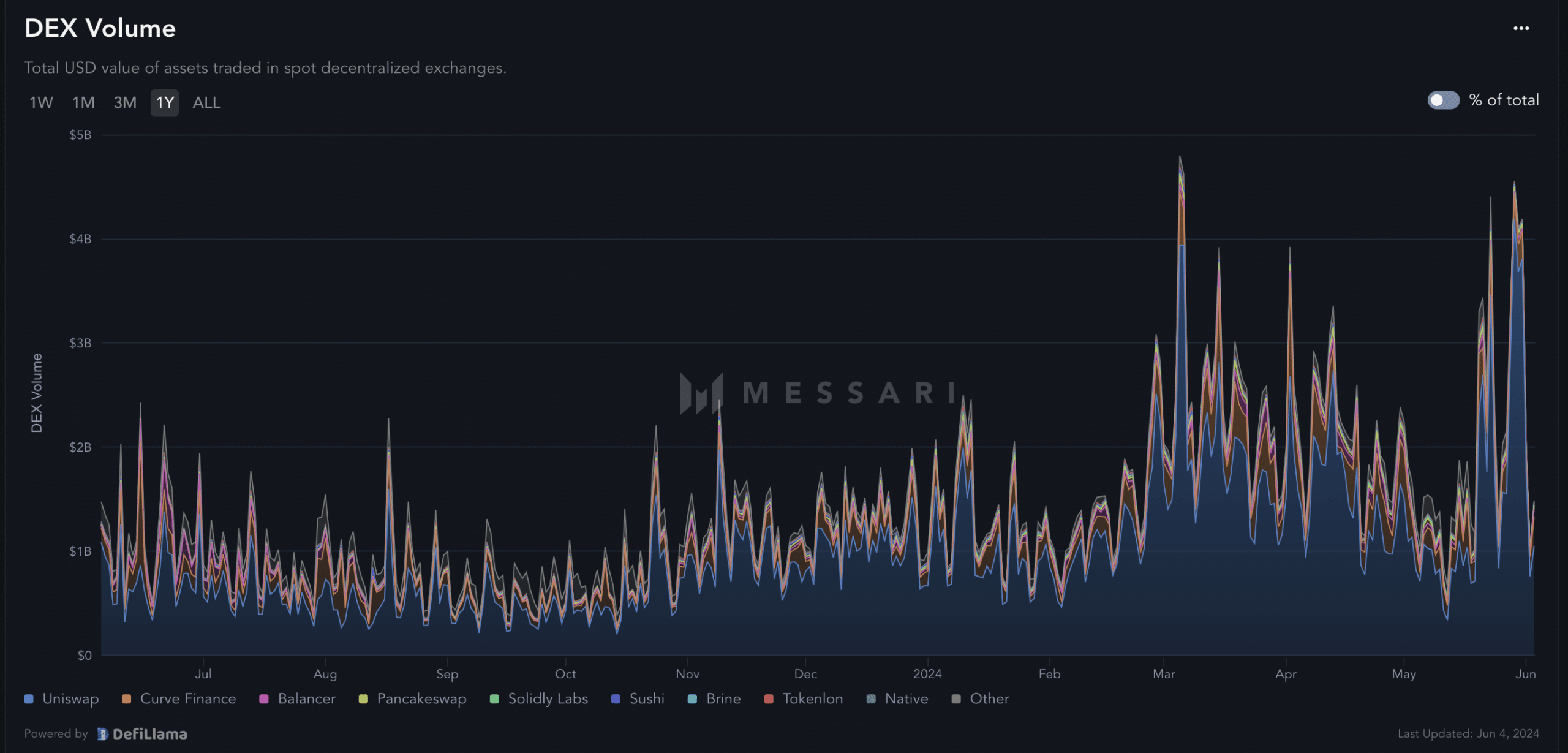 Ethereum DEX volume falls 